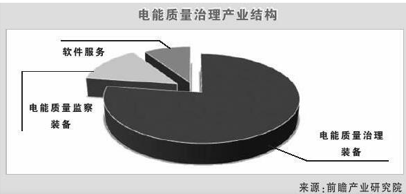 未來五年電能質(zhì)量治理市場將每年超百億增長